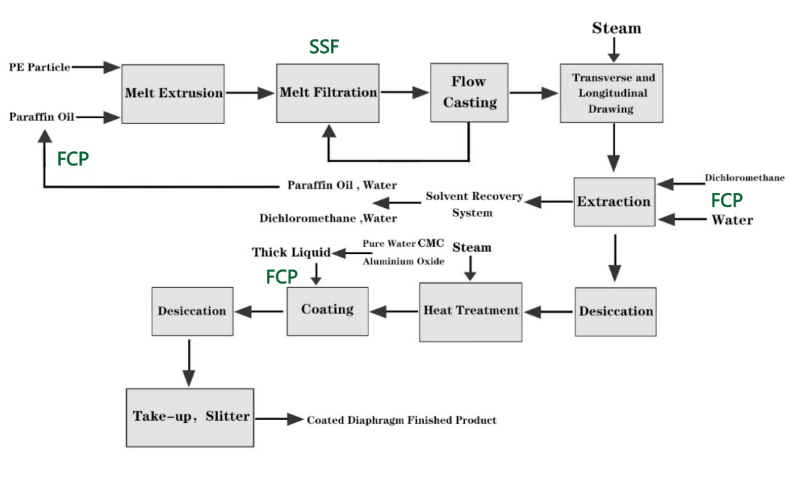 Wet Diaphragm Filtration