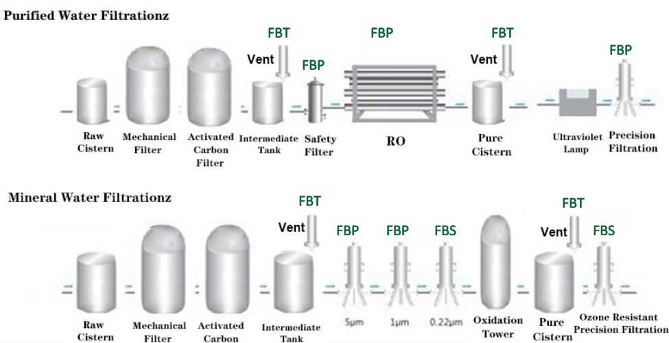 Drinking Water Filtration