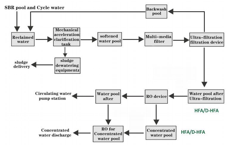 Reclaimed Water Filtration