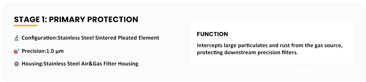 Three-Stage CO₂ Sterile Filtration System stage1：primary protection