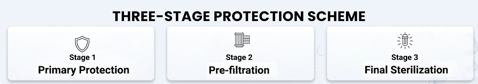 Three-Stage CO₂ Sterile Filtration System