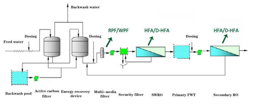 Sea Water Desalinization Filtration
