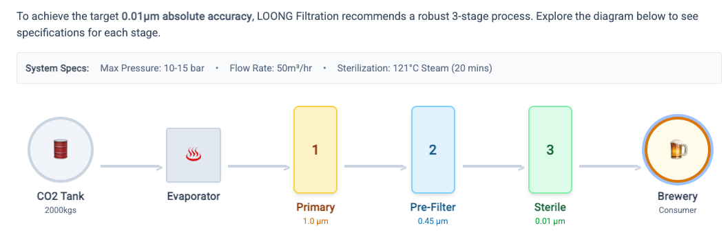 craft beer CO2 filtration solution
