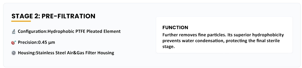 Three-Stage CO₂ Sterile Filtration System stage2：pre-filtration