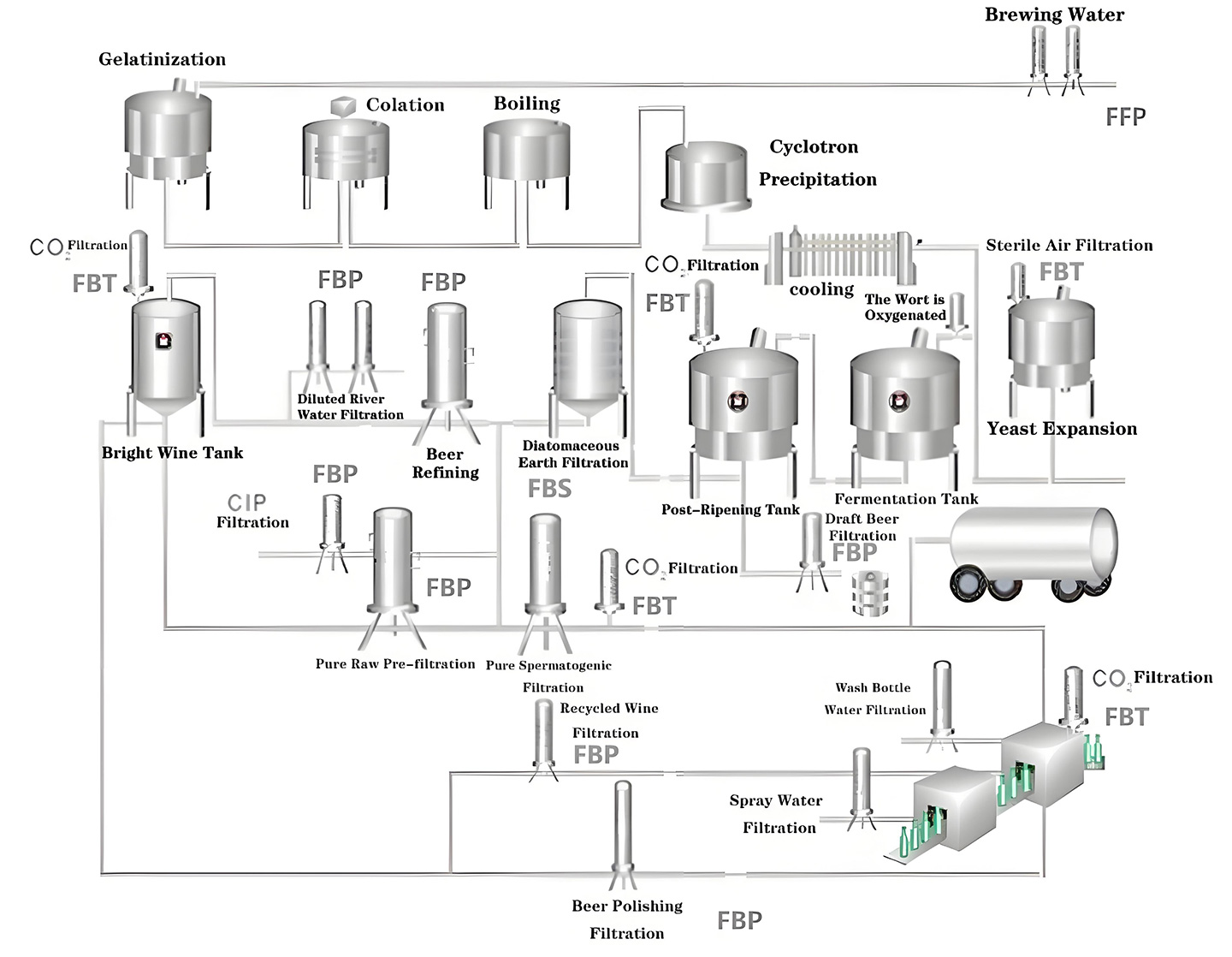 Beer brewing filtration process diagram includes steps like diluted river water filtration & beer refining supporting flavor stability and batch consistency in brewing operations