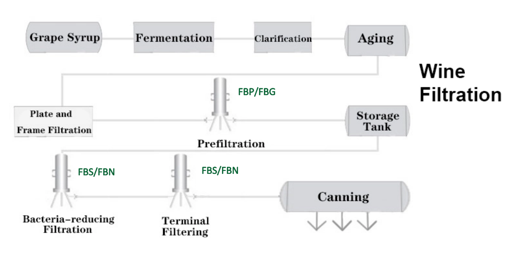 Wine filtration process prefiltration & filter solutions for flavor preservation