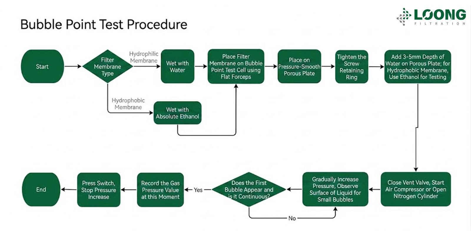 Microporous Filter Membranes bubble point test procedure