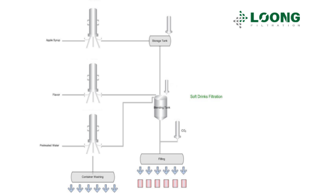 Soft Drink Filtration loongfiltration