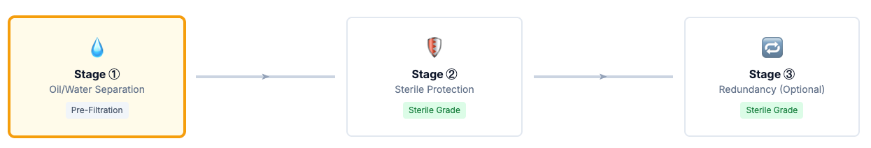 3 stage of Beer Wort Aeration filtration