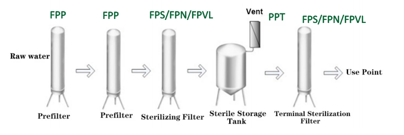 Facilities Water Filtration