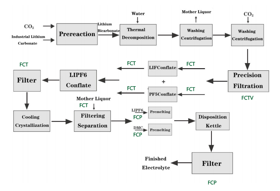 Electrolyte Filtration