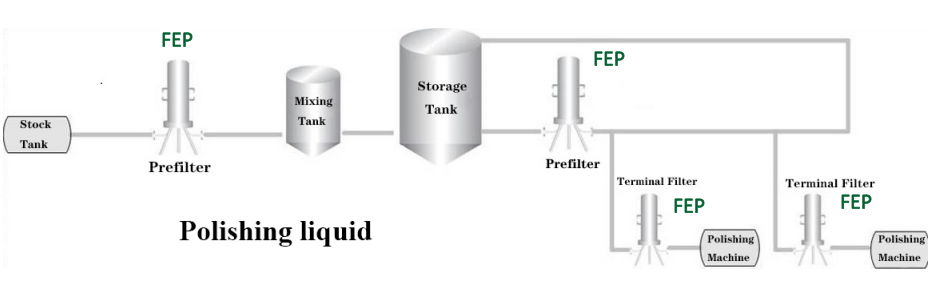 Polishing Liquid Filtration