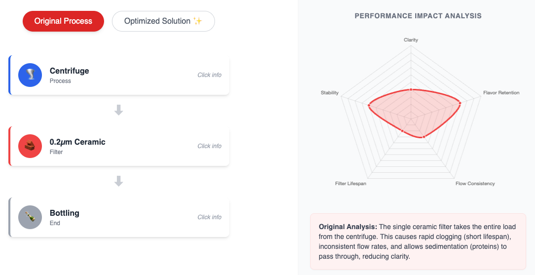 craft filtration manufacture- performance impact