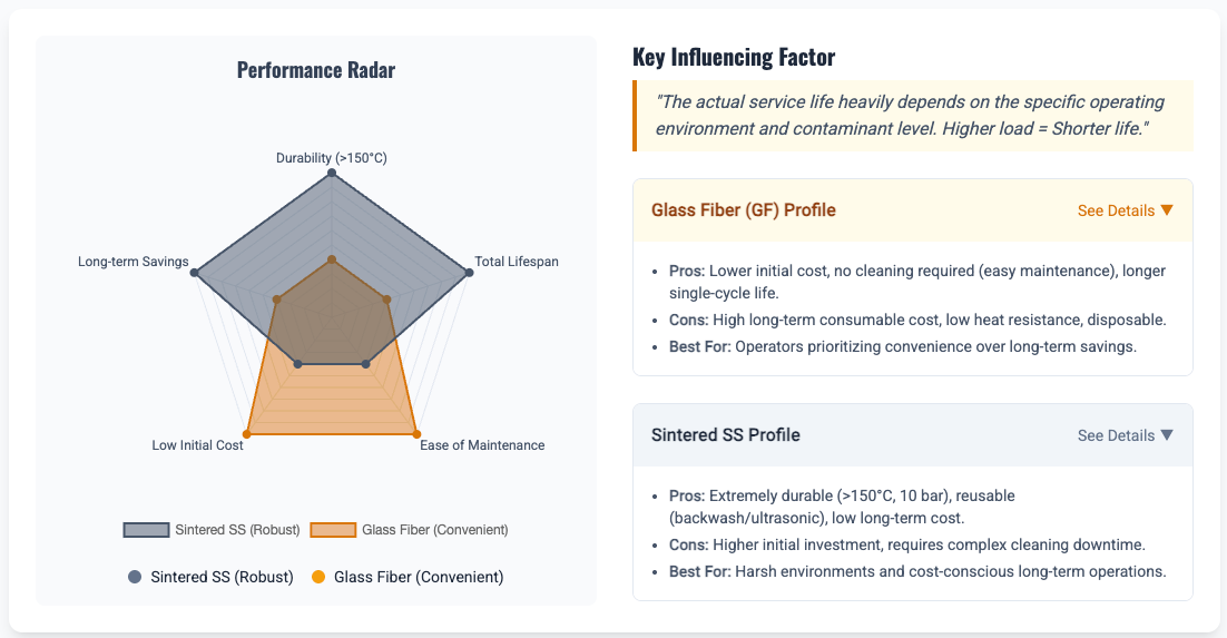 Glass Fiber (GF) vs. Sintered Stainless Steel Felt (SS)