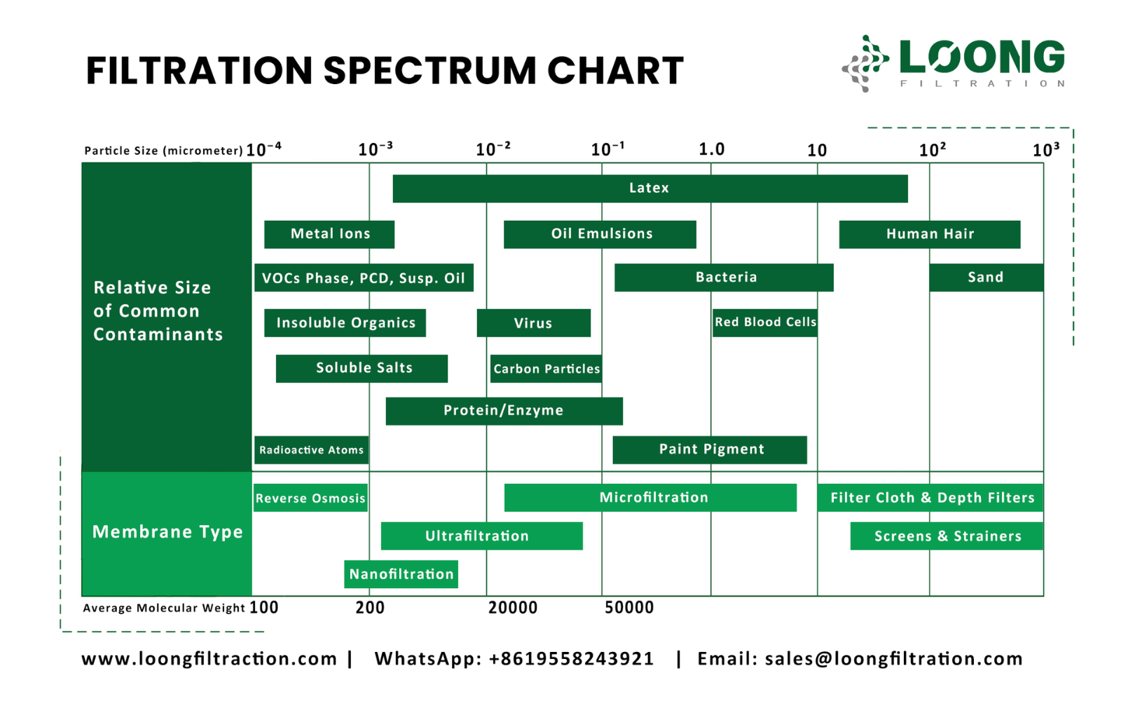 How to Select the Correct Filtration Process Based on Contaminant Size