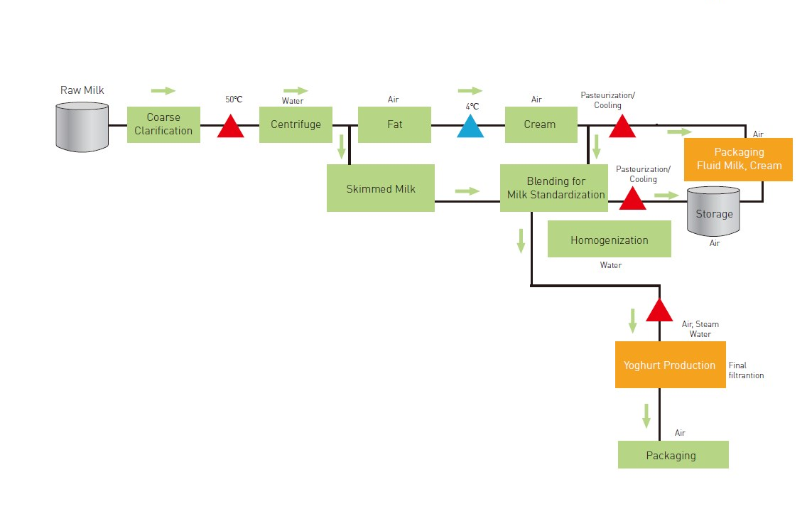 Dairy Products Filtration