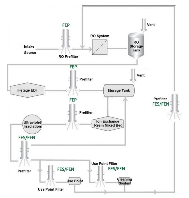 Ultrapure Water Filtration