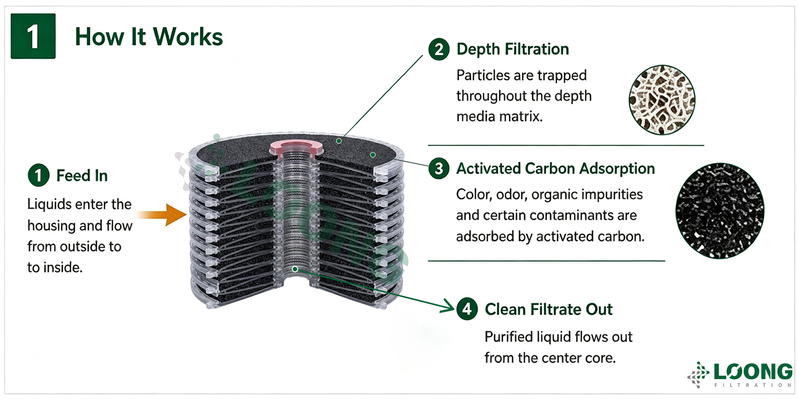 Aktif Karbon Derinlikli Yığın Filtresi Nedir LOONGFiltration 1 (1).png