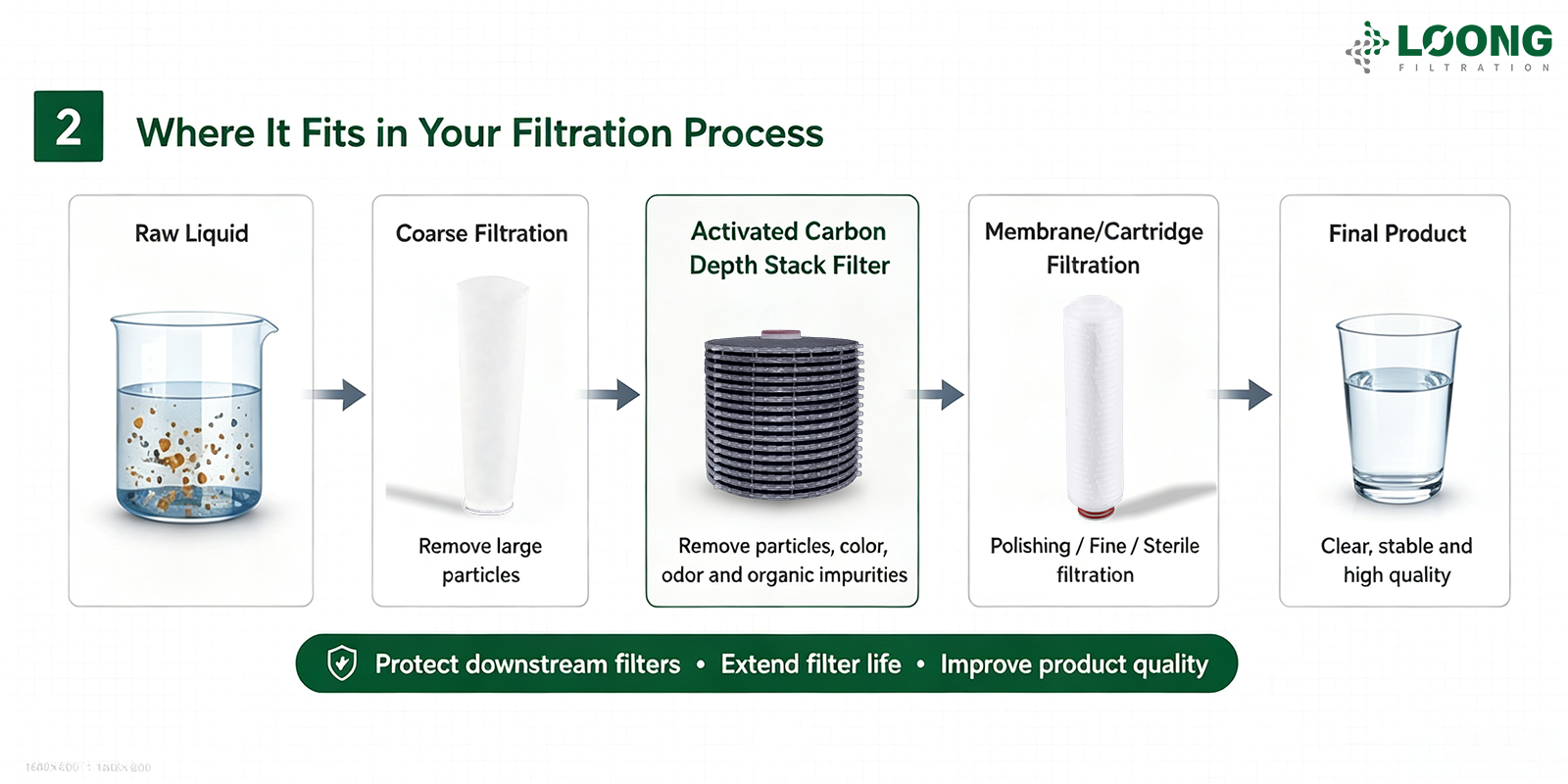 Aktif Karbon Derinlikli Yığın Filtresi Nedir LOONGFiltration 1 (4).png