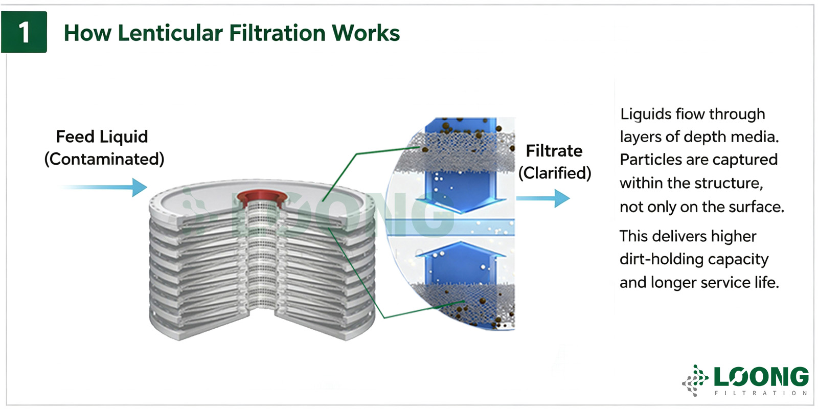 Advantages of Lenticular Filtration LOONGFiltration1.jpg