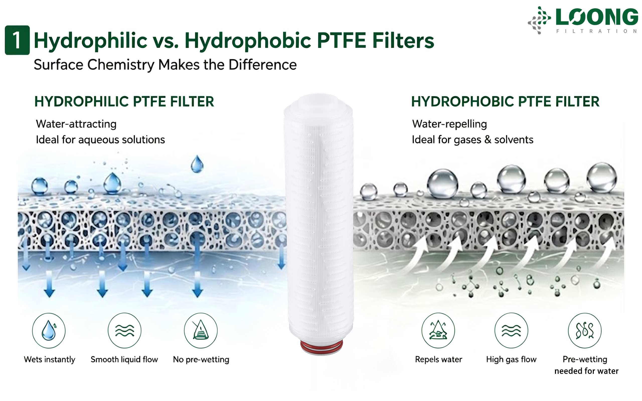 Hydrophilic Vs Hydrophobic PTFE Filters What’s The Difference LOONGFiltration 1 .png